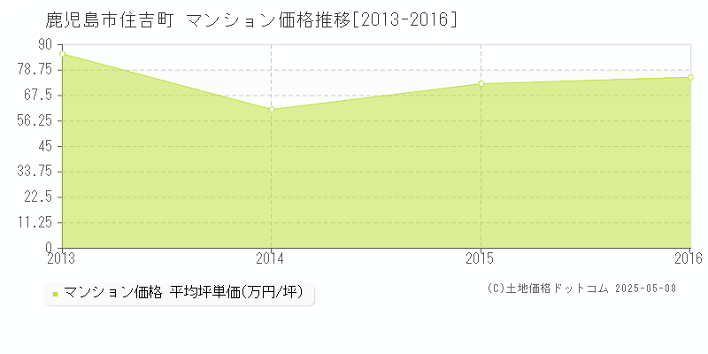 鹿児島市住吉町のマンション価格推移グラフ 