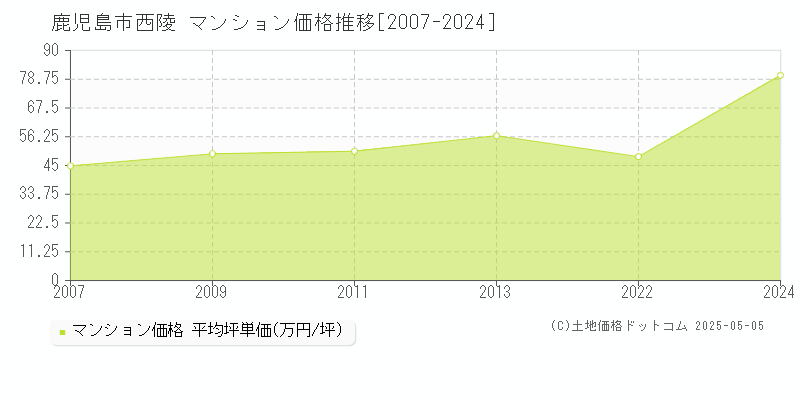 西陵(鹿児島市)のマンション価格推移グラフ(坪単価)[2007-2024年]