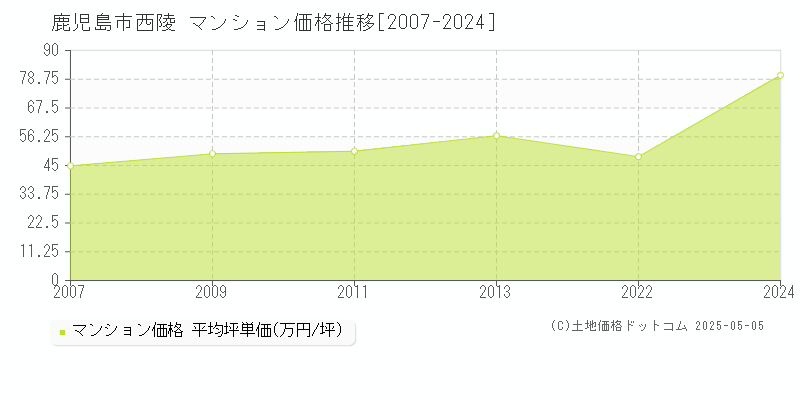 鹿児島市西陵のマンション価格推移グラフ 