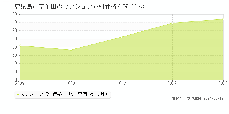 鹿児島市草牟田のマンション価格推移グラフ 