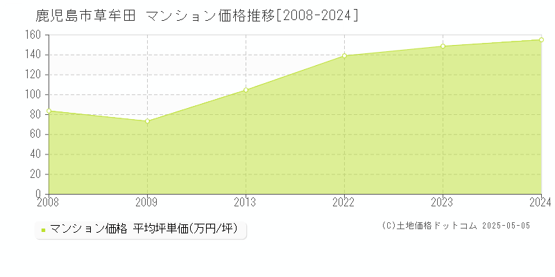 草牟田(鹿児島市)のマンション価格推移グラフ(坪単価)[2008-2024年]