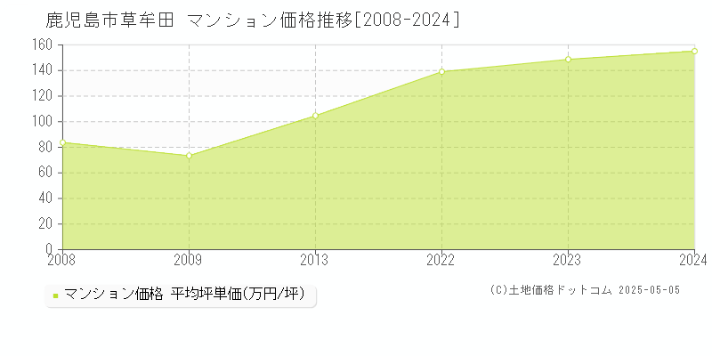 鹿児島市草牟田のマンション価格推移グラフ 