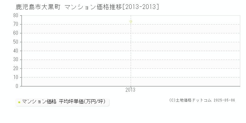 大黒町(鹿児島市)のマンション価格推移グラフ(坪単価)[2013-2013年]