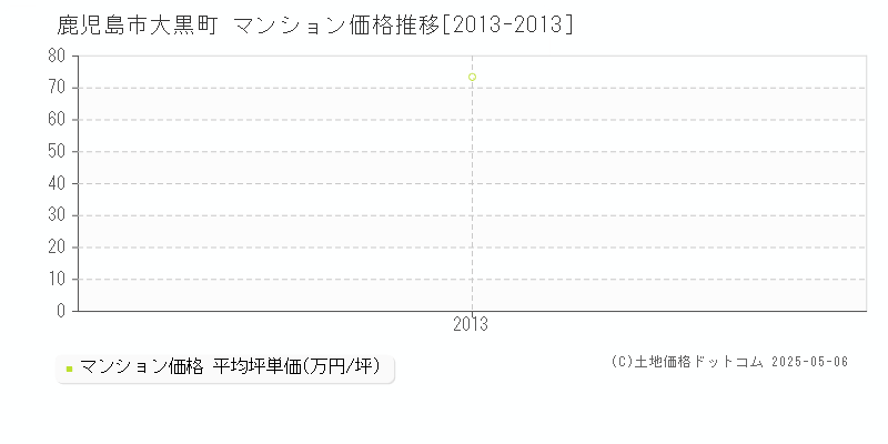 鹿児島市大黒町のマンション価格推移グラフ 