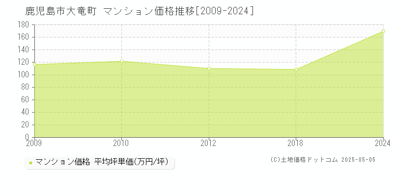 大竜町(鹿児島市)のマンション価格推移グラフ(坪単価)[2009-2024年]