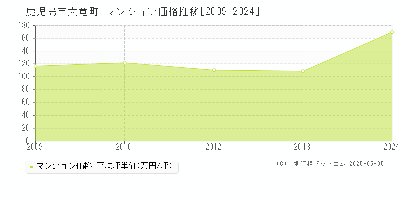 鹿児島市大竜町のマンション価格推移グラフ 