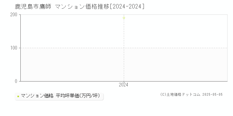 鷹師(鹿児島市)のマンション価格推移グラフ(坪単価)[2024-2024年]