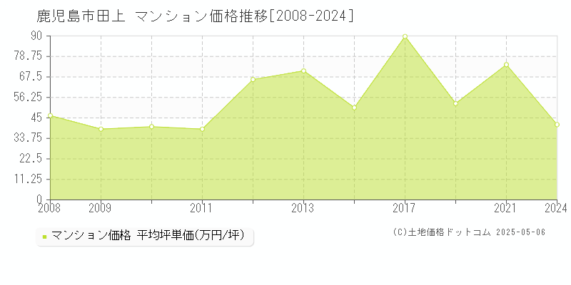 田上(鹿児島市)のマンション価格推移グラフ(坪単価)[2008-2024年]