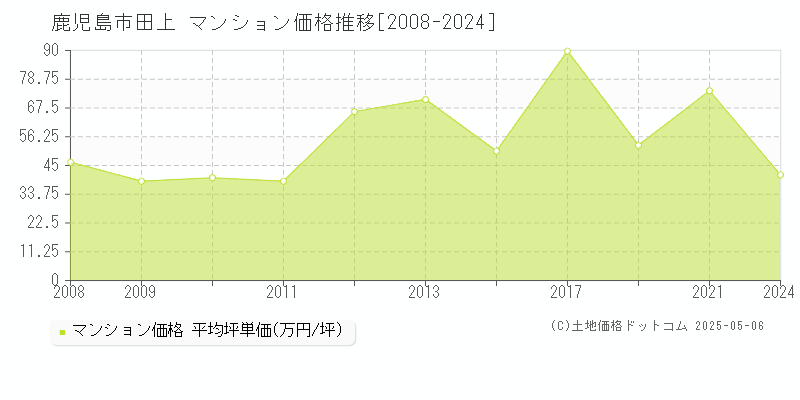 鹿児島市田上のマンション価格推移グラフ 