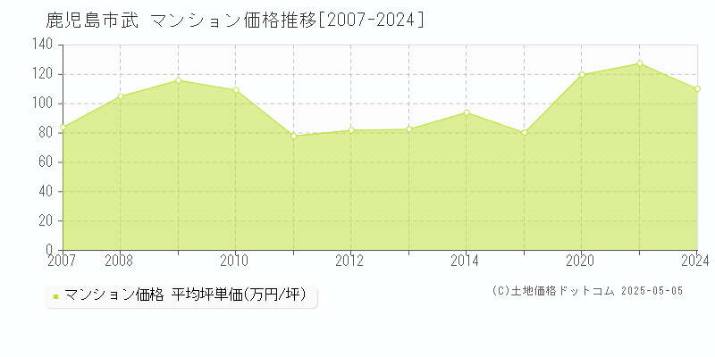 武(鹿児島市)のマンション価格推移グラフ(坪単価)[2007-2024年]