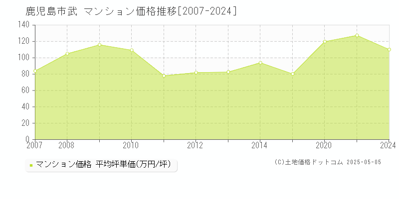 鹿児島市武のマンション価格推移グラフ 