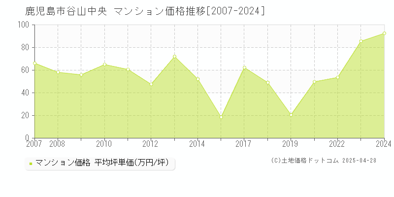 鹿児島市谷山中央のマンション取引価格推移グラフ 