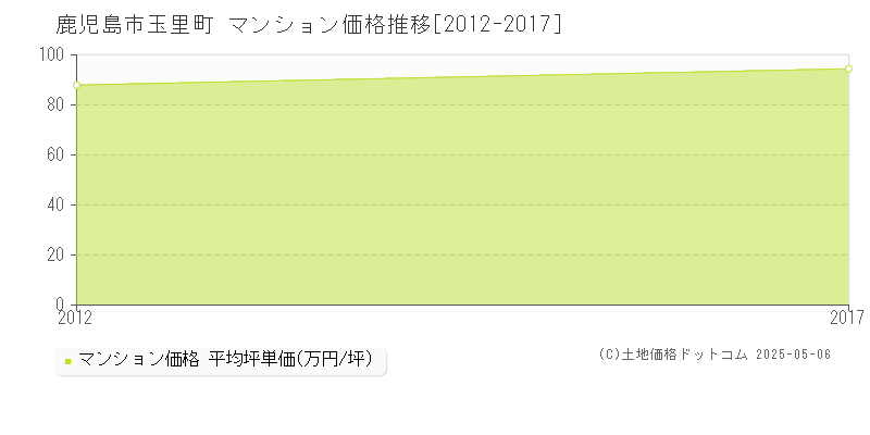 玉里町(鹿児島市)のマンション価格推移グラフ(坪単価)[2012-2017年]
