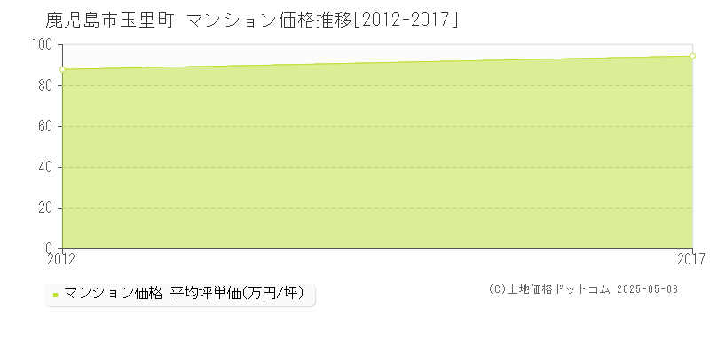 鹿児島市玉里町のマンション価格推移グラフ 