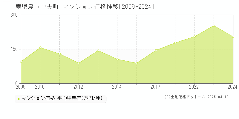 鹿児島市中央町のマンション価格推移グラフ 