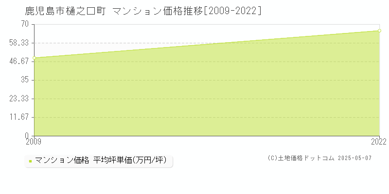 樋之口町(鹿児島市)のマンション価格推移グラフ(坪単価)[2009-2022年]