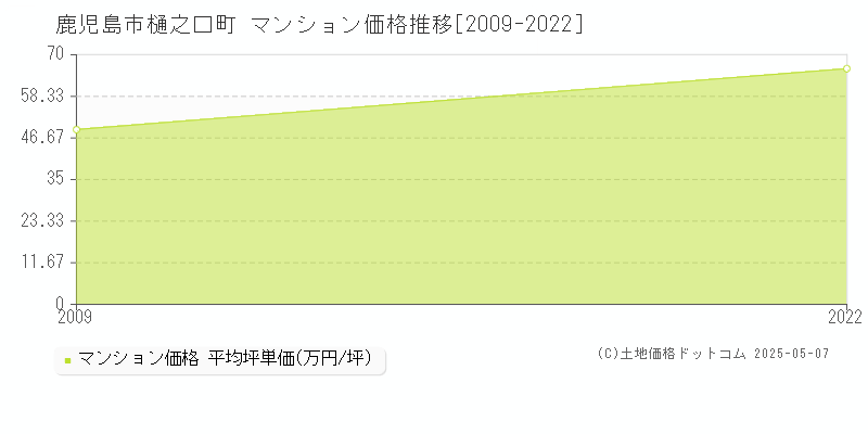 鹿児島市樋之口町のマンション価格推移グラフ 