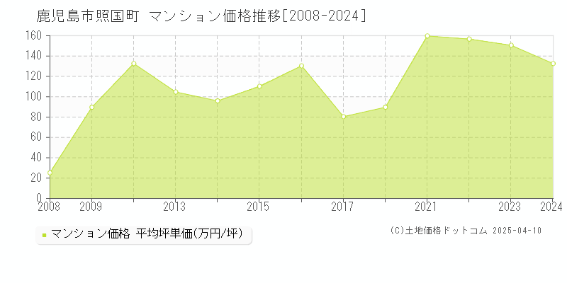 鹿児島市照国町のマンション価格推移グラフ 