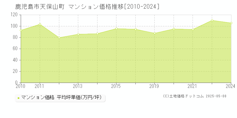 天保山町(鹿児島市)のマンション価格推移グラフ(坪単価)[2010-2024年]