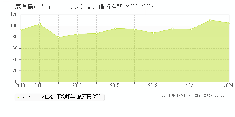 鹿児島市天保山町のマンション価格推移グラフ 