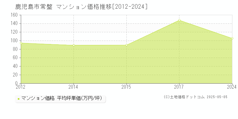 常盤(鹿児島市)のマンション価格推移グラフ(坪単価)[2012-2024年]