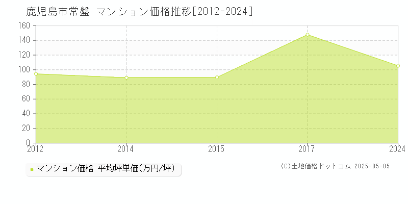 鹿児島市常盤のマンション価格推移グラフ 