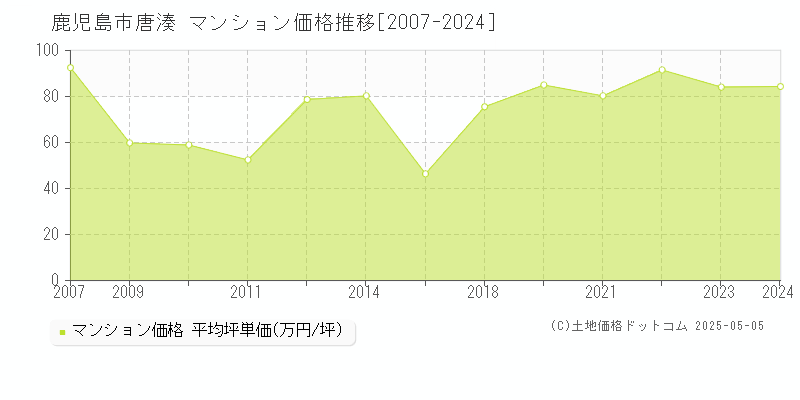 唐湊(鹿児島市)のマンション価格推移グラフ(坪単価)[2007-2024年]
