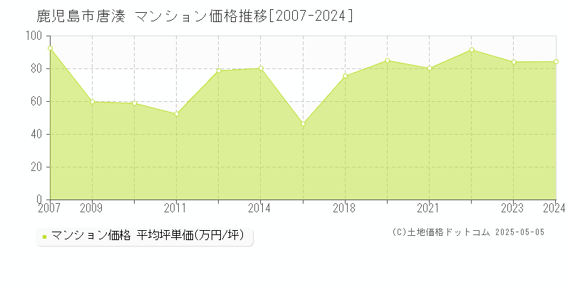 鹿児島市唐湊のマンション価格推移グラフ 