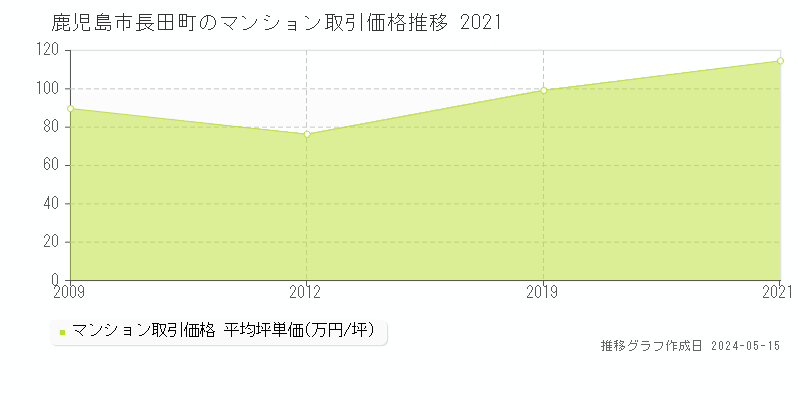 鹿児島市長田町のマンション価格推移グラフ 