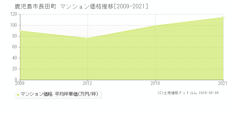 長田町(鹿児島市)のマンション価格推移グラフ(坪単価)[2009-2021年]