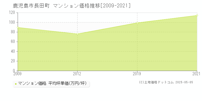 鹿児島市長田町のマンション価格推移グラフ 