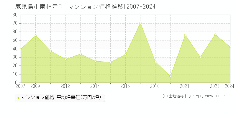 南林寺町(鹿児島市)のマンション価格推移グラフ(坪単価)[2007-2024年]