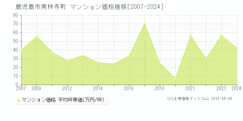 鹿児島市南林寺町のマンション価格推移グラフ 