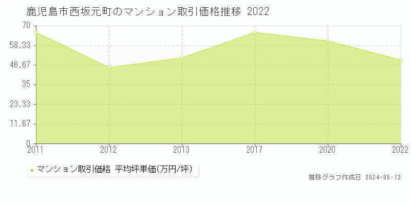 鹿児島市西坂元町のマンション価格推移グラフ 