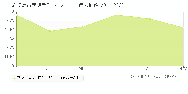 西坂元町(鹿児島市)のマンション価格推移グラフ(坪単価)[2011-2022年]