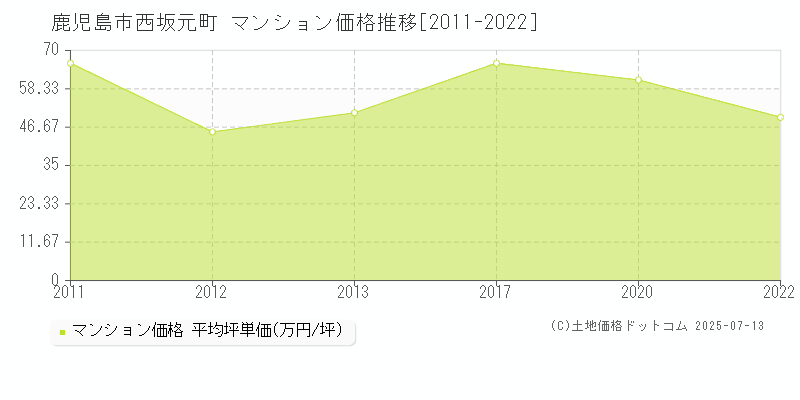 鹿児島市西坂元町のマンション価格推移グラフ 