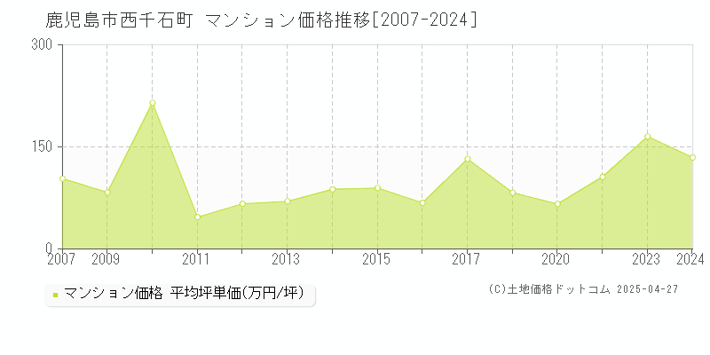 鹿児島市西千石町のマンション価格推移グラフ 