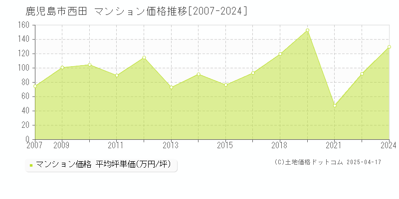 鹿児島市西田のマンション価格推移グラフ 