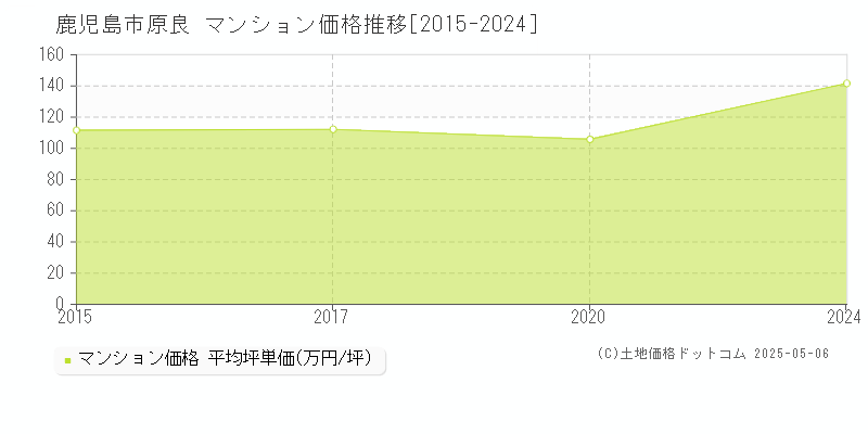 原良(鹿児島市)のマンション価格推移グラフ(坪単価)[2015-2024年]