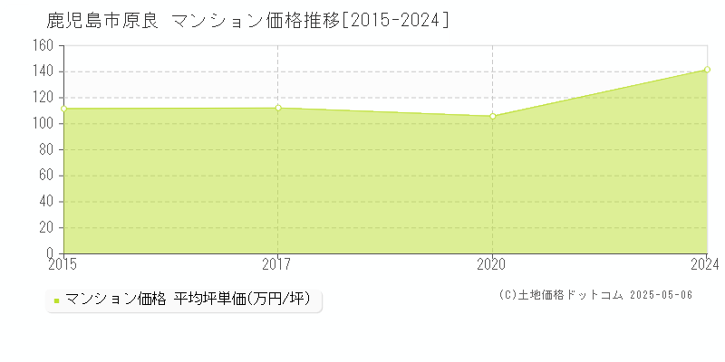 鹿児島市原良のマンション価格推移グラフ 