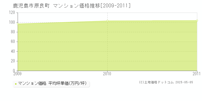 原良町(鹿児島市)のマンション価格推移グラフ(坪単価)[2009-2011年]