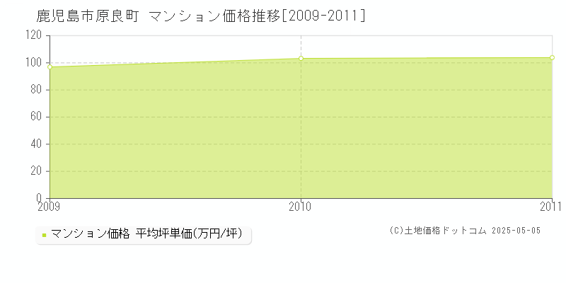 鹿児島市原良町のマンション価格推移グラフ 