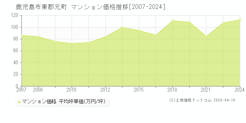 鹿児島市東郡元町のマンション価格推移グラフ 