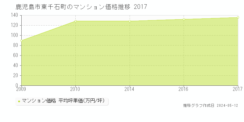 鹿児島市東千石町のマンション取引価格推移グラフ 