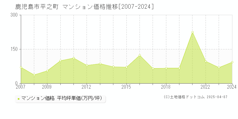 鹿児島市平之町のマンション価格推移グラフ 