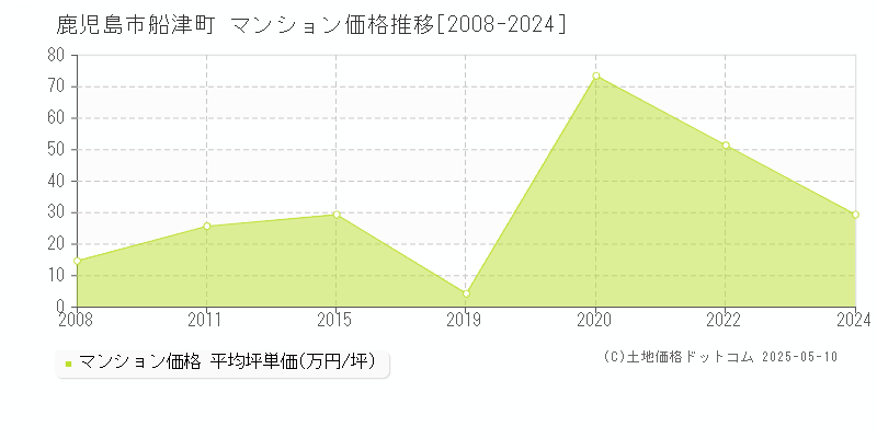 船津町(鹿児島市)のマンション価格推移グラフ(坪単価)[2008-2024年]