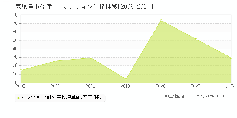 鹿児島市船津町のマンション取引価格推移グラフ 