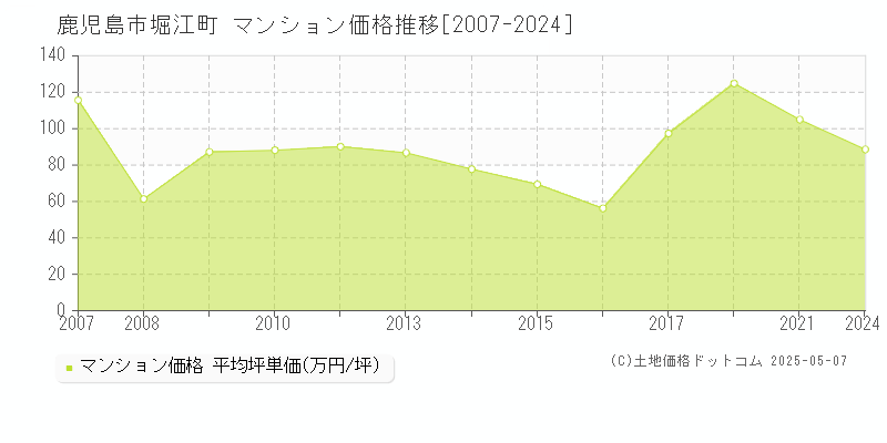 堀江町(鹿児島市)のマンション価格推移グラフ(坪単価)[2007-2024年]