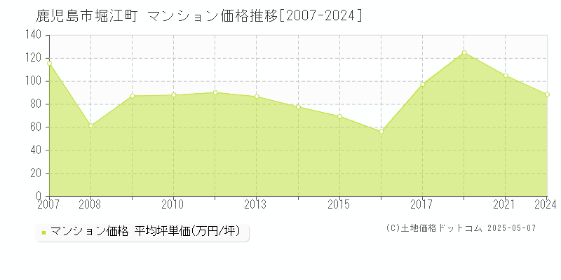 鹿児島市堀江町のマンション価格推移グラフ 