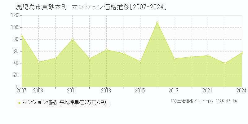 真砂本町(鹿児島市)のマンション価格推移グラフ(坪単価)[2007-2024年]